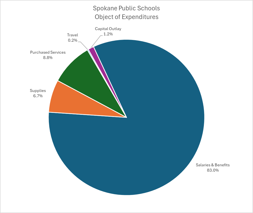 Expenditures by object chart