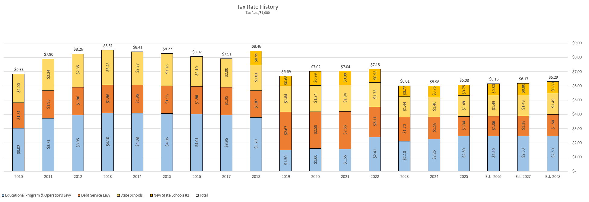 Tax rate chart