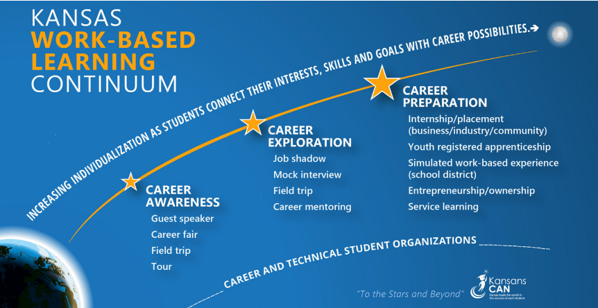 KSDE Workbased Learning Contiuum