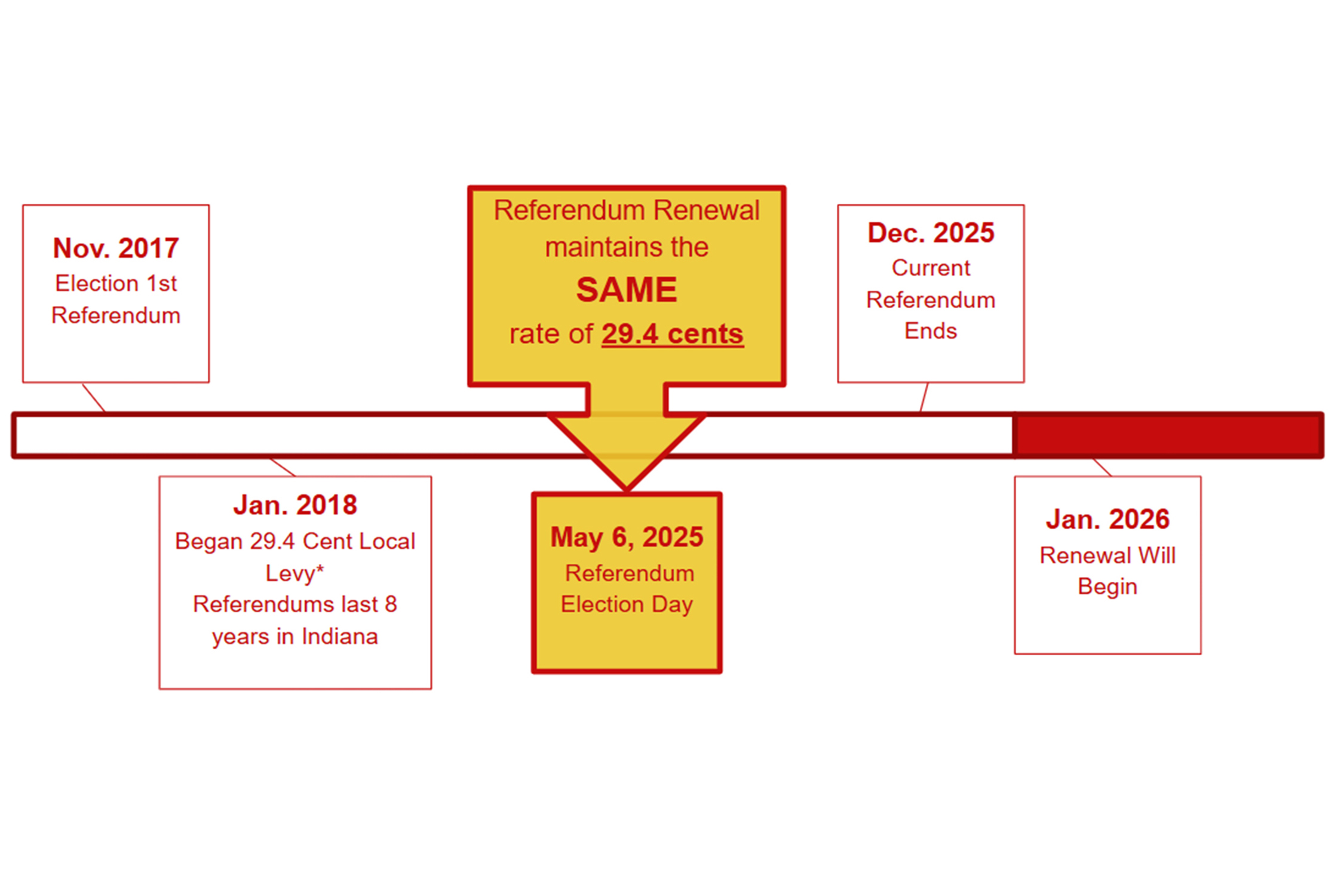 Referendum Timeline