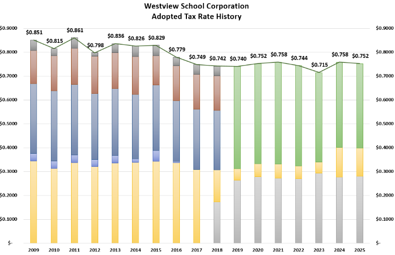 Graphic of Westview Consisten Tax Rate