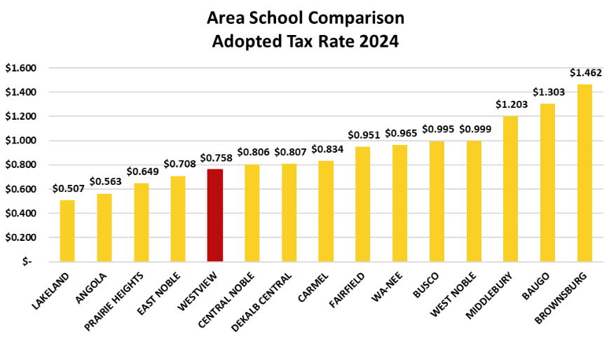 Graphic Comparing Westview Tax rate to other schools