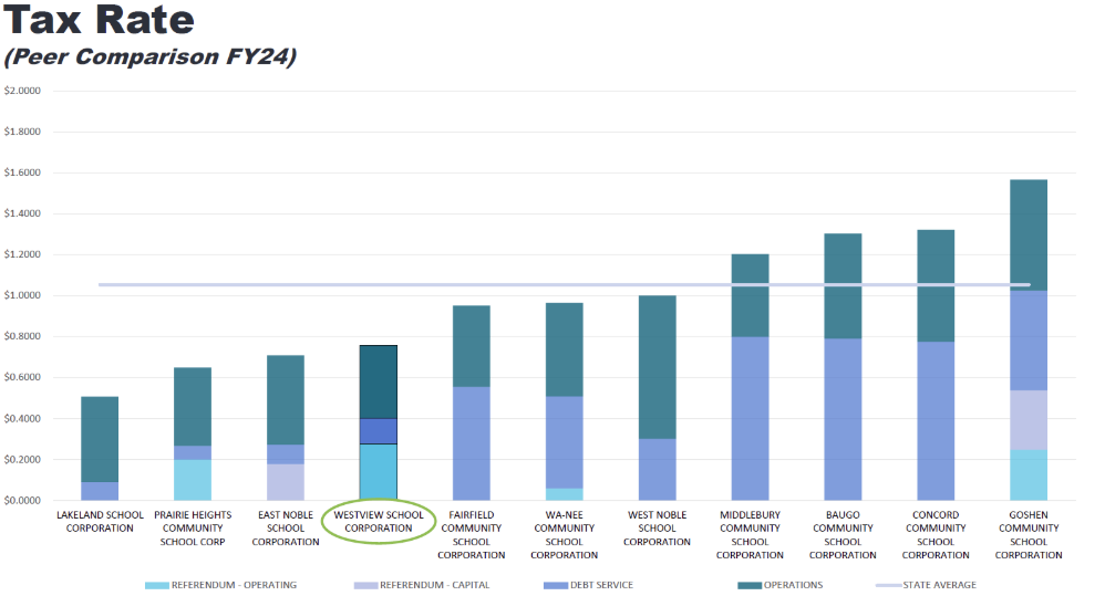 Tax Rate and Debt Comparison to local schools