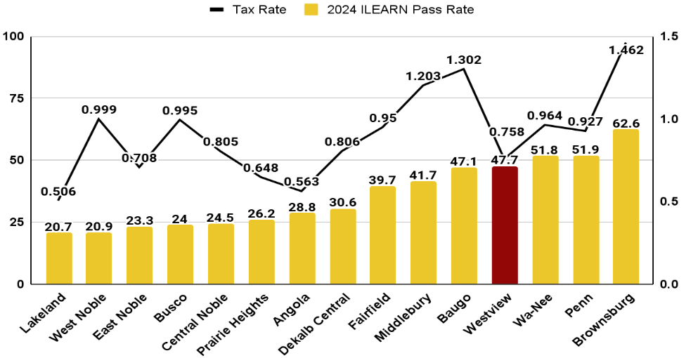 Comparing iLearn scores verse tax rate with other schools