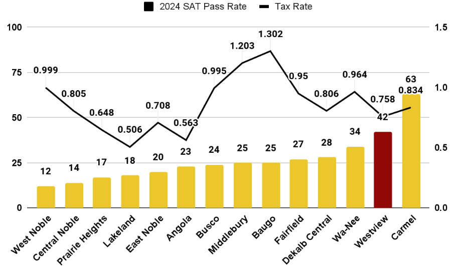 Comparing SAT scores and tax rate with other schools