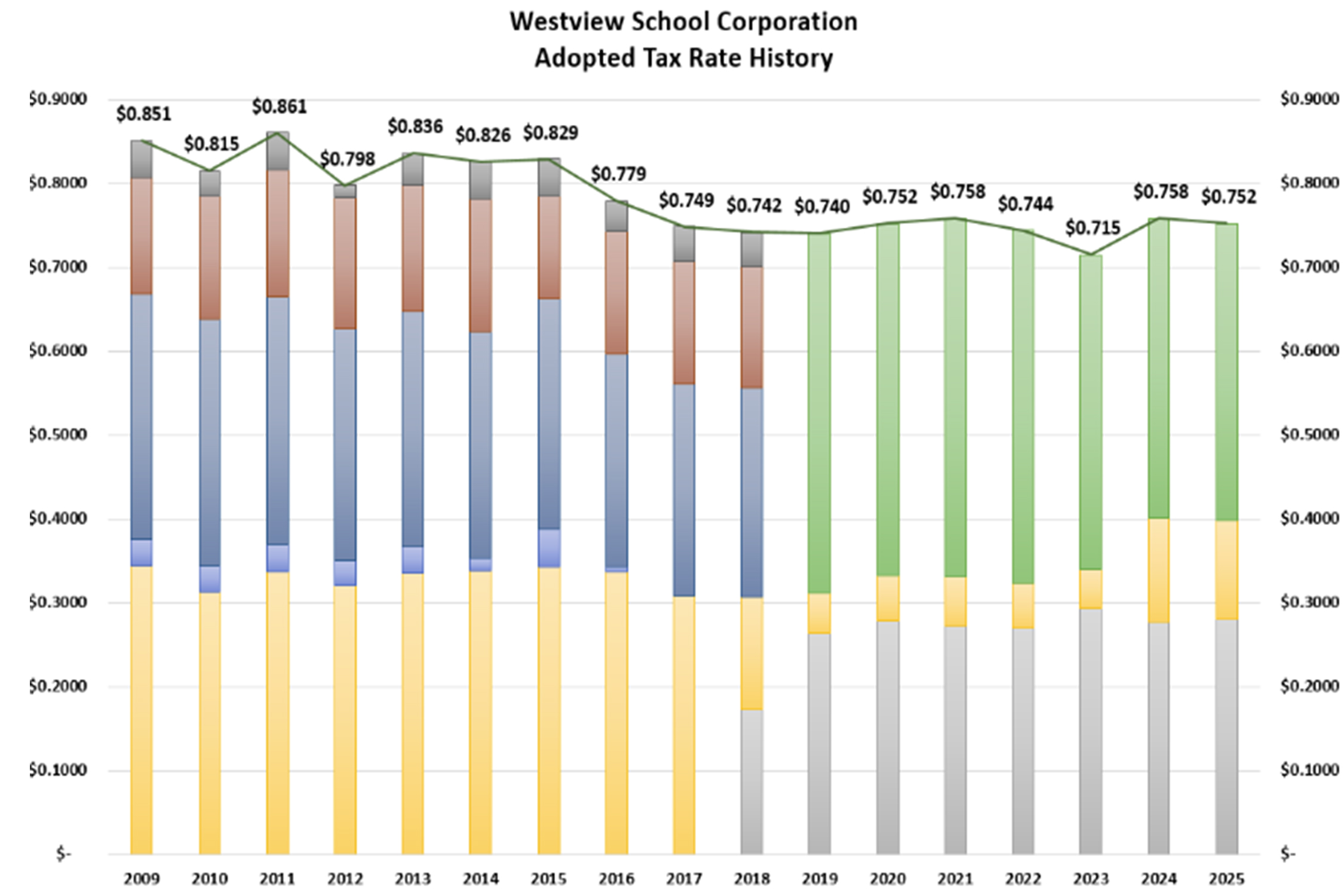 Westview Tax History