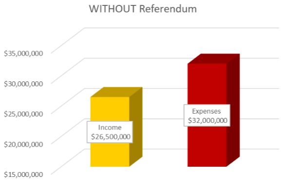 Without the Referendum Funding