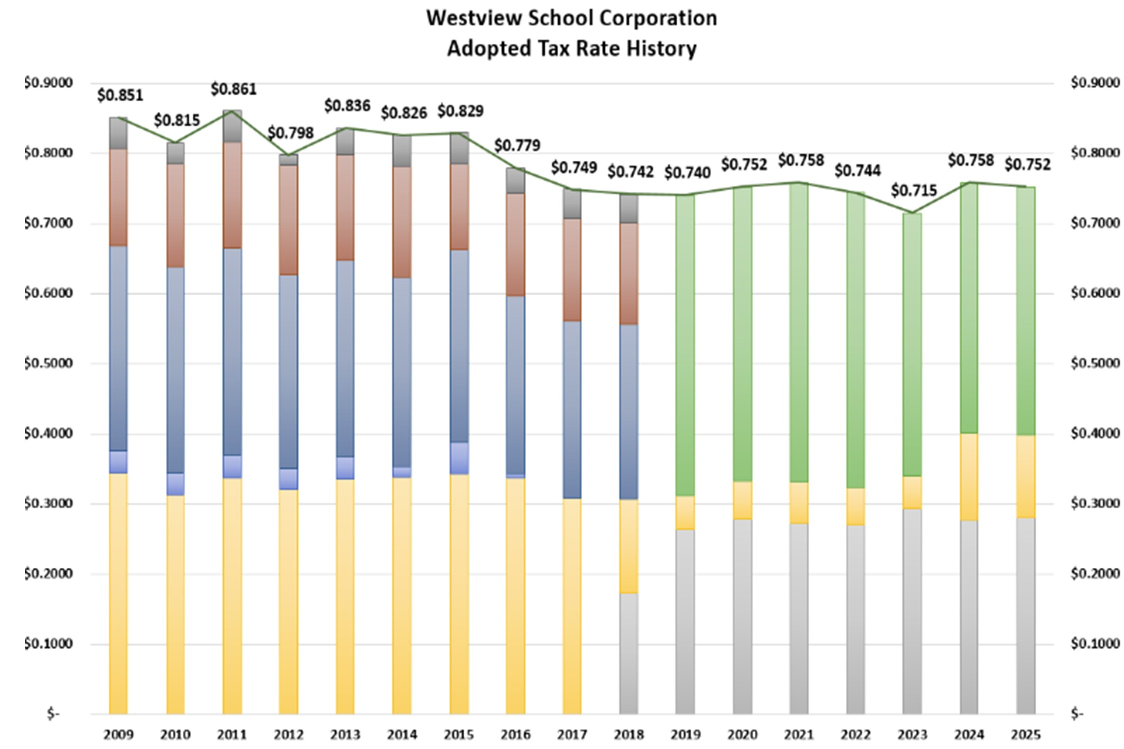 Graph of Westview Adopted Tax Rate History