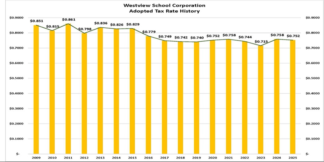 Graph of Westview Adopted Tax Rate History