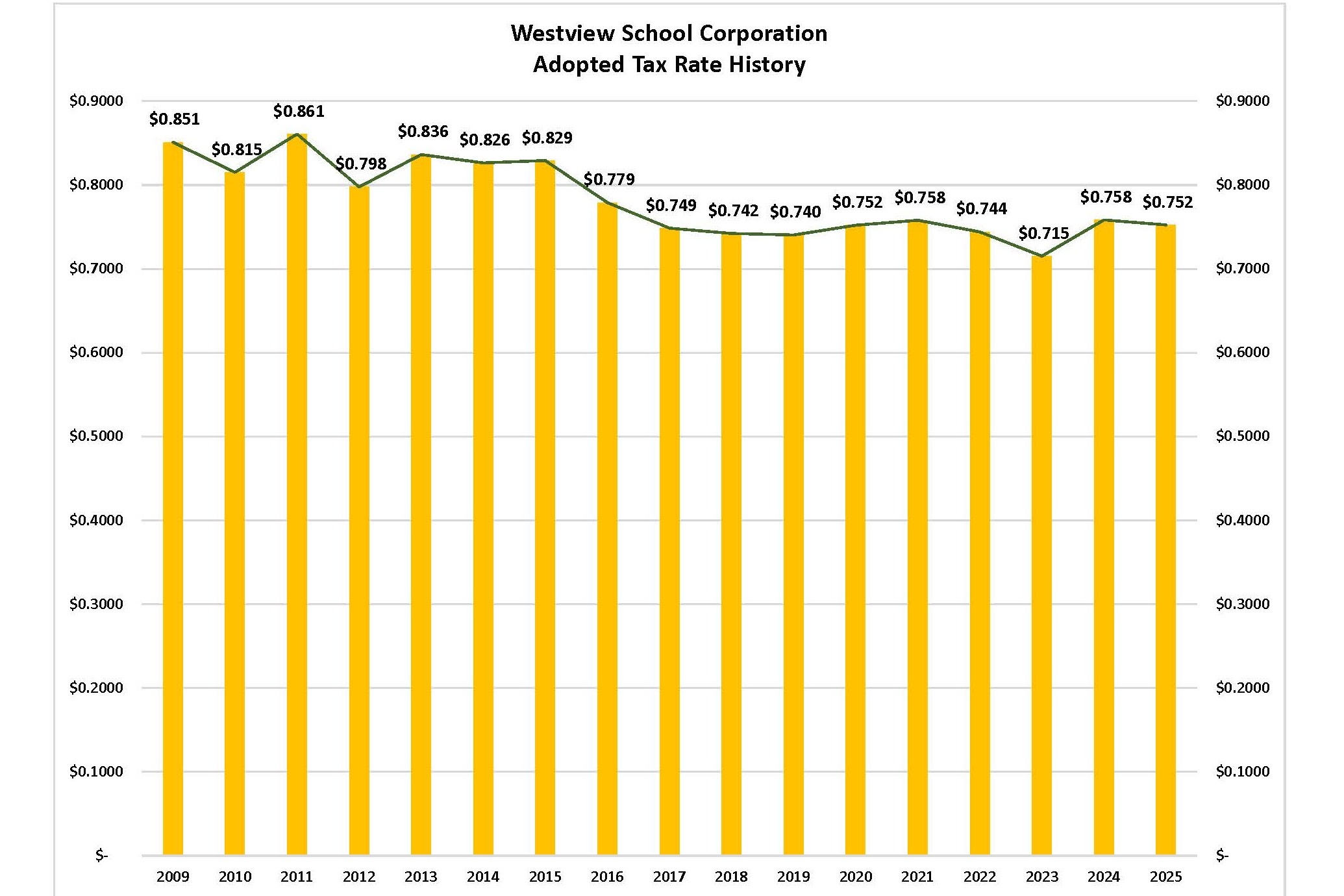 Westview Tax History