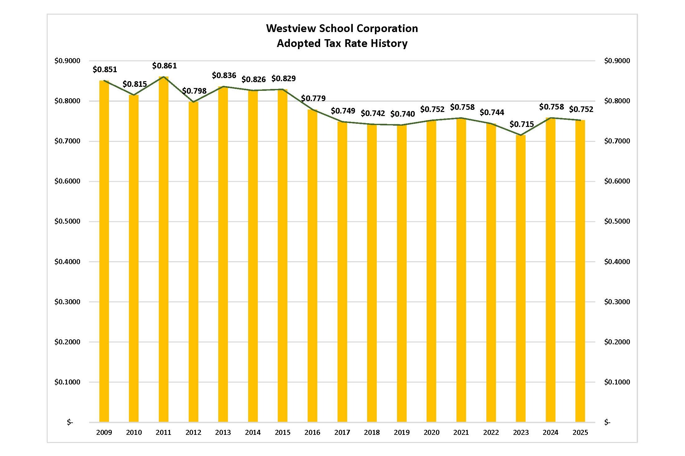 Westview Tax History