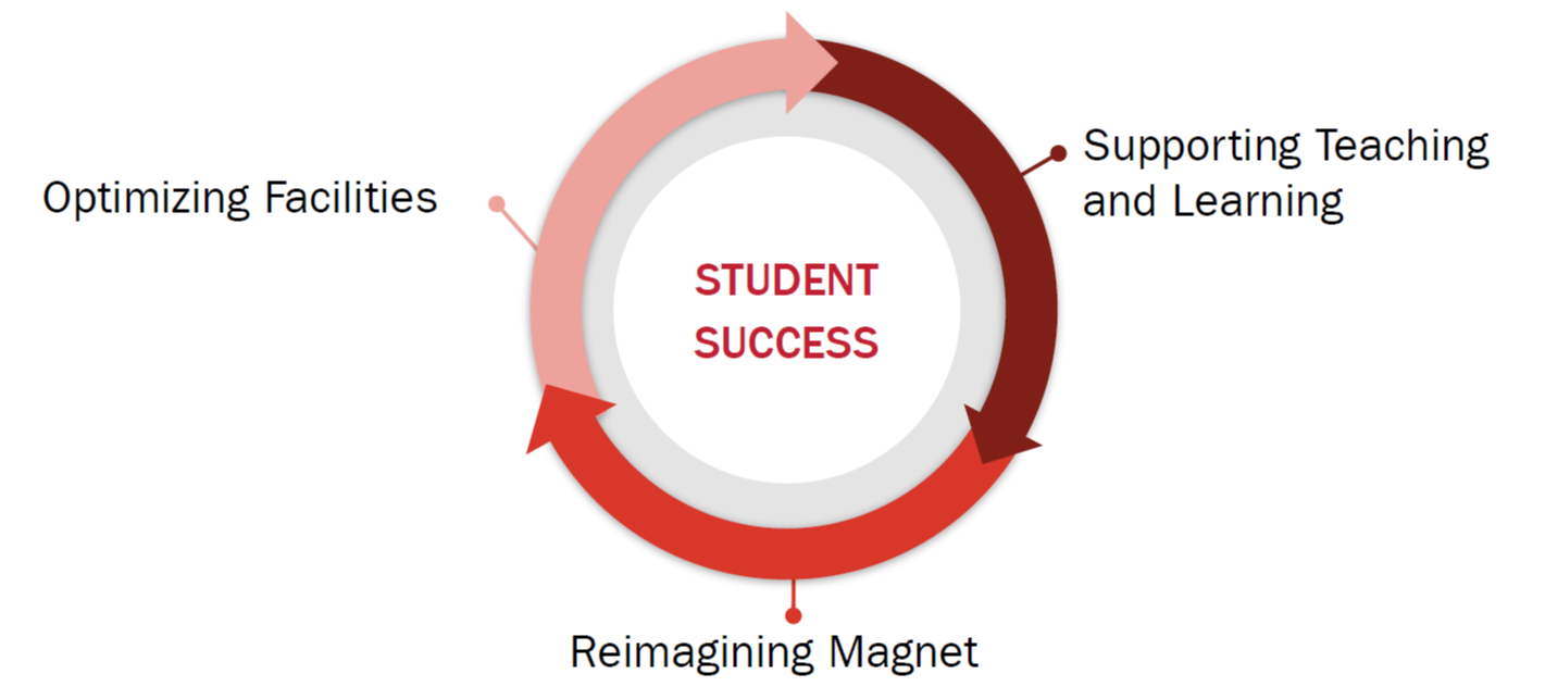 Segmented Cycle Diagram showing how Optimizing Facilities, Supporting Teaching & Learning, and Reimagining Magnet all contribute to the central focus of Student Success