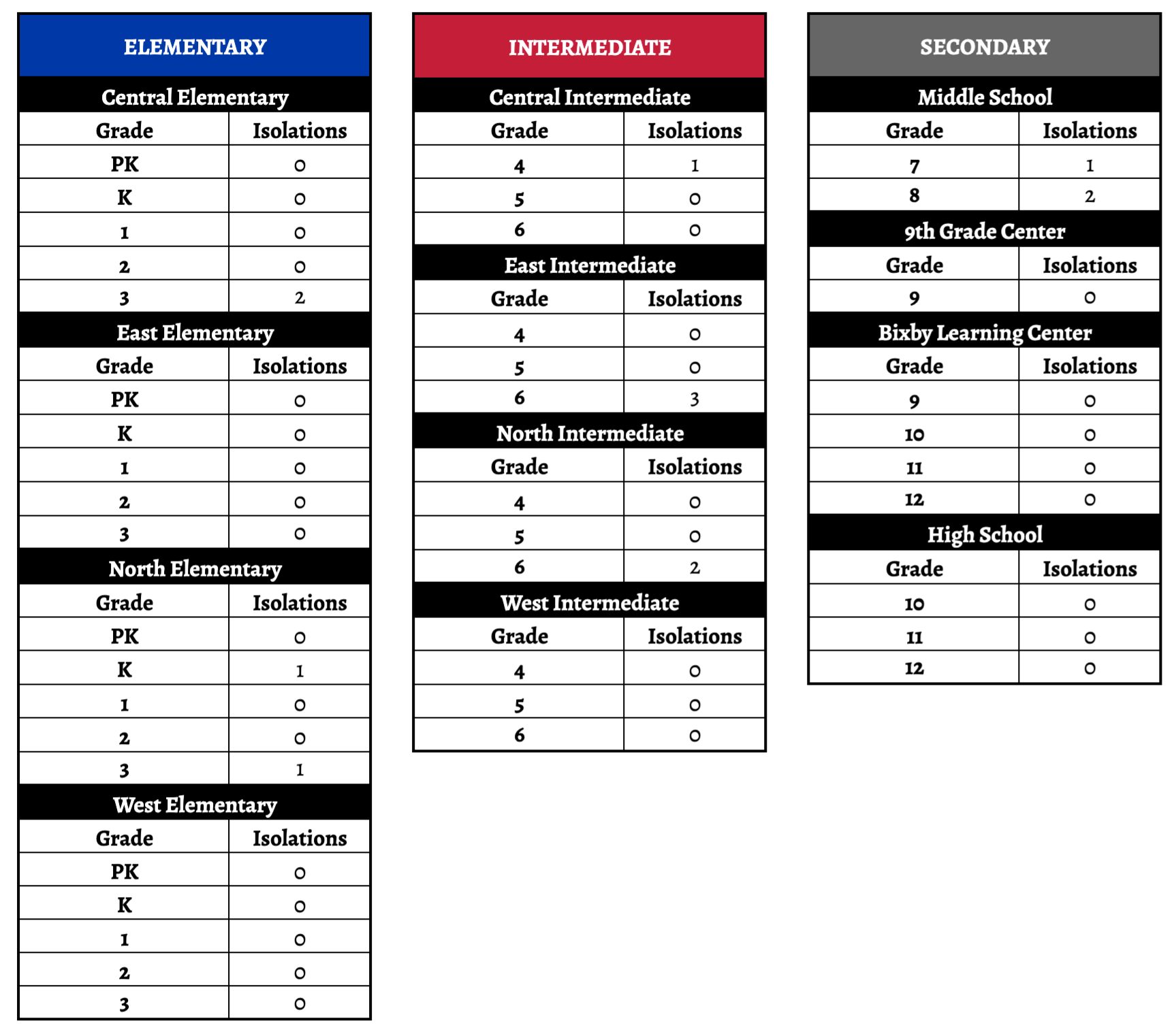 grade level graphs