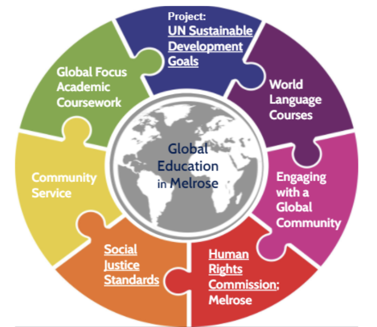 This image has the 7 components of the Global Education in Melrose Pathway