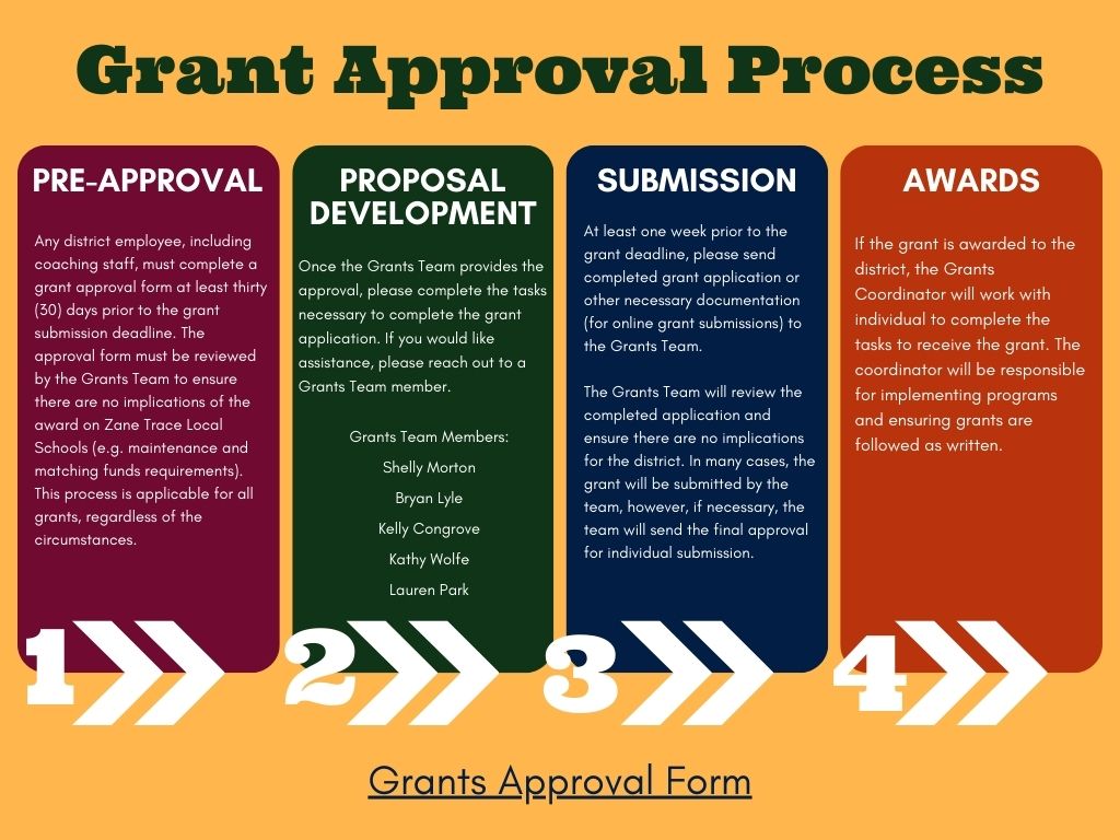 Grant Approval Process