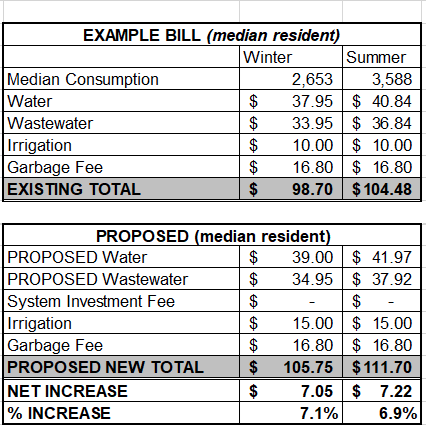 Example Water Bill