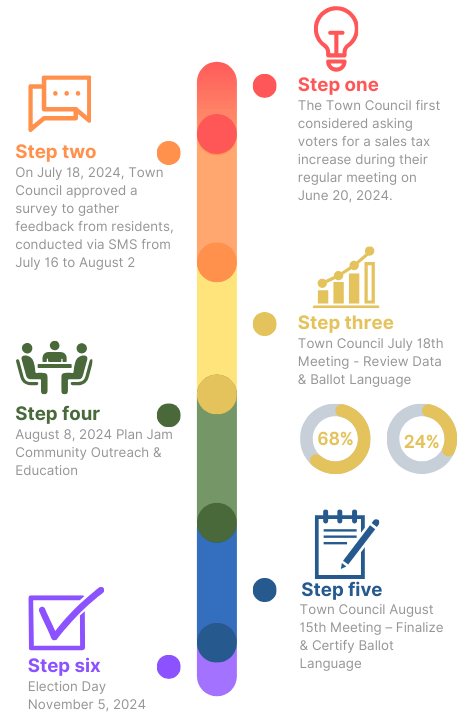 process timeline for approval