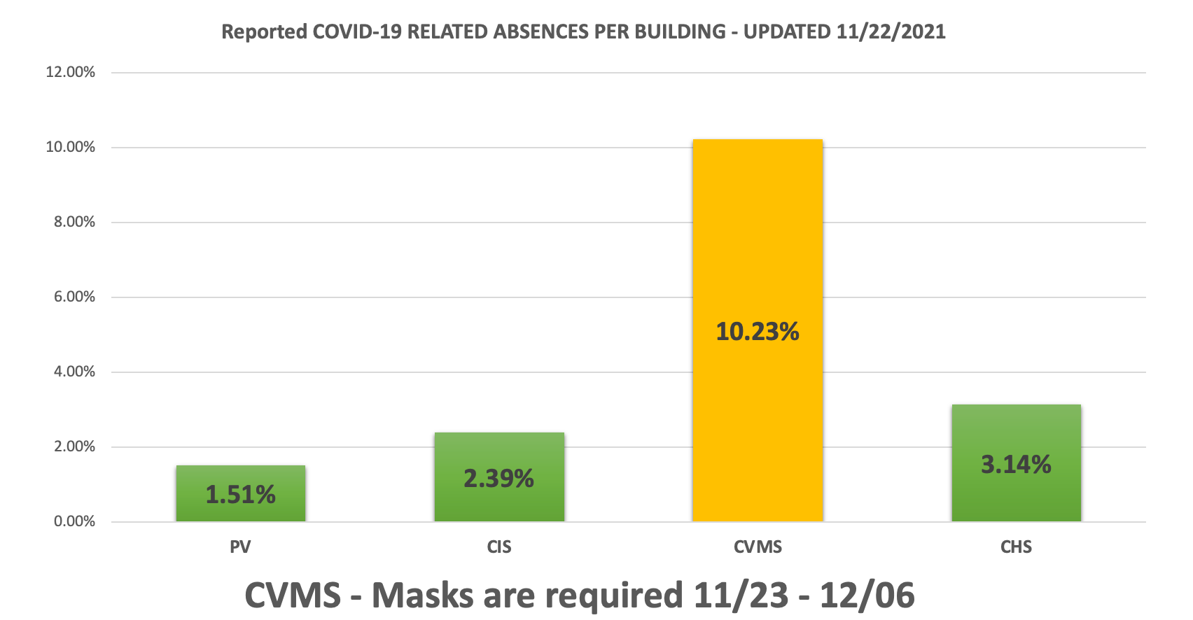 Updated 11/22/2021 - CVMS - Masks are required 11/23 - 12/06