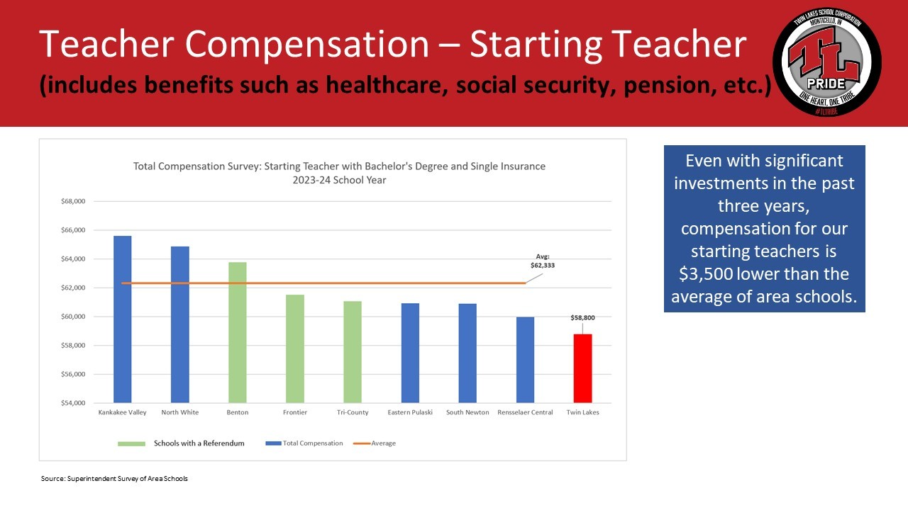 Teacher Compensation - 20 Years