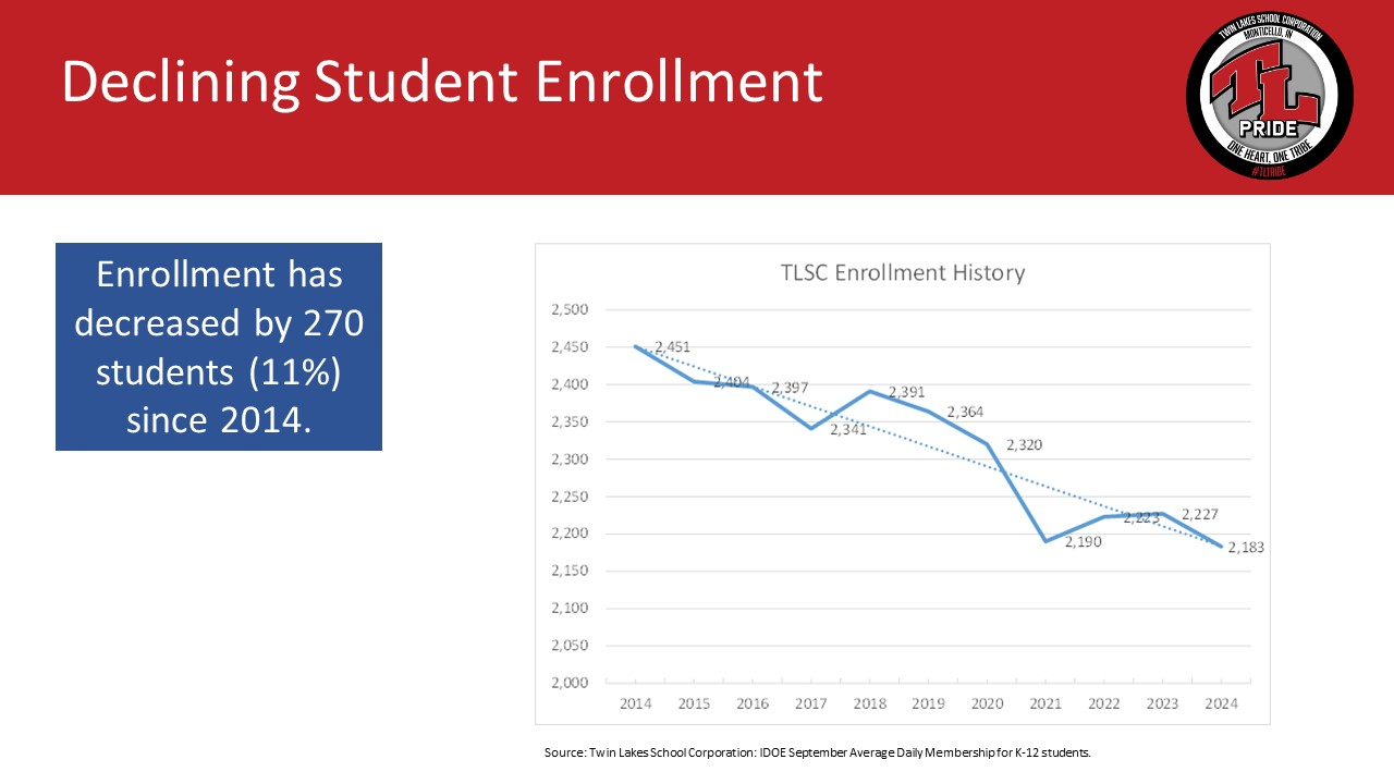 Declining Student Enrollment Graph