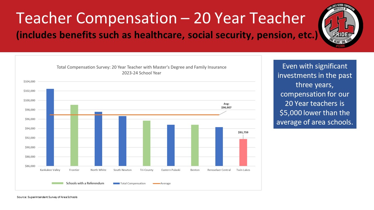 Teacher Compensation - 20 Years