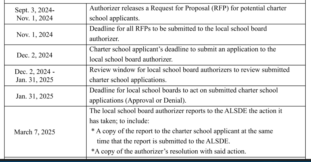 Timeline for RFP