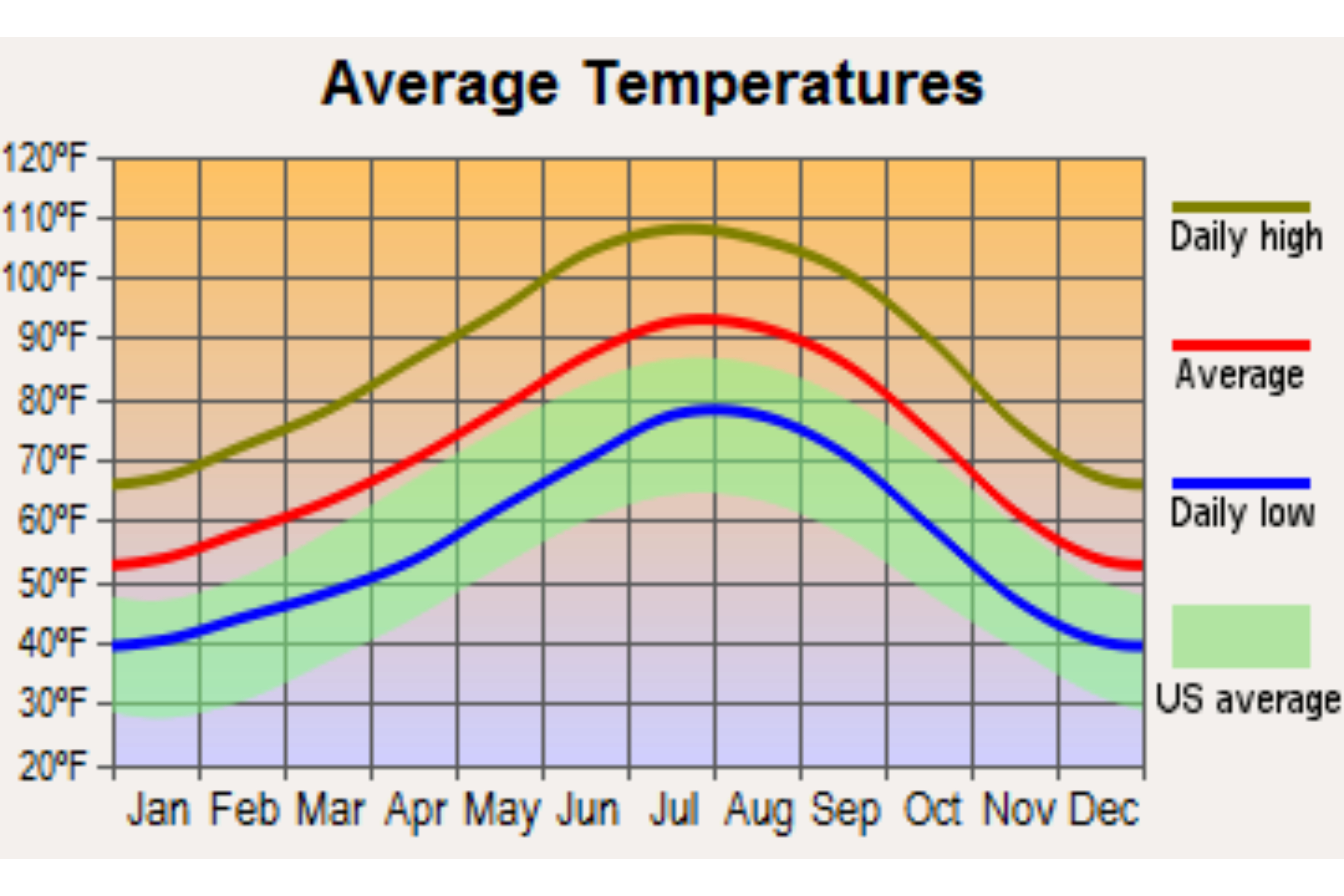 Average temperatures graph