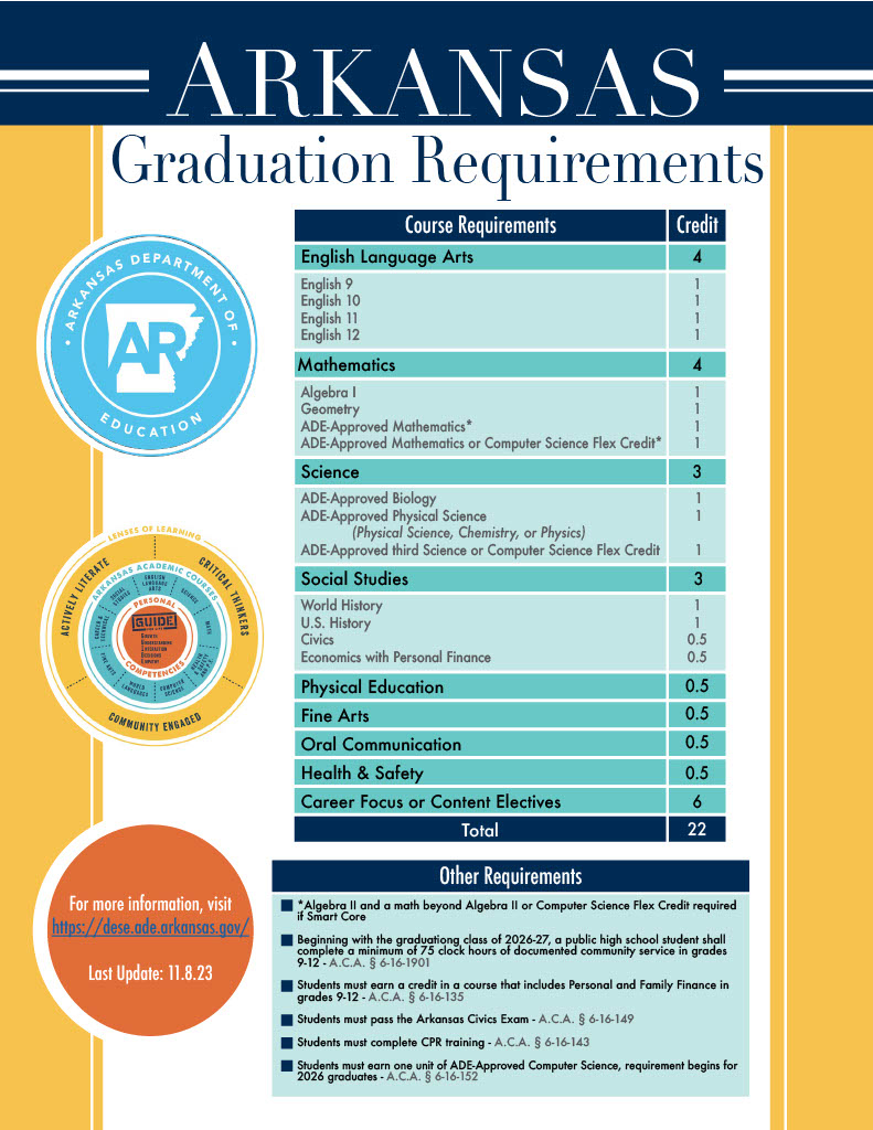 What Are The High School Graduation Requirements In Alabama