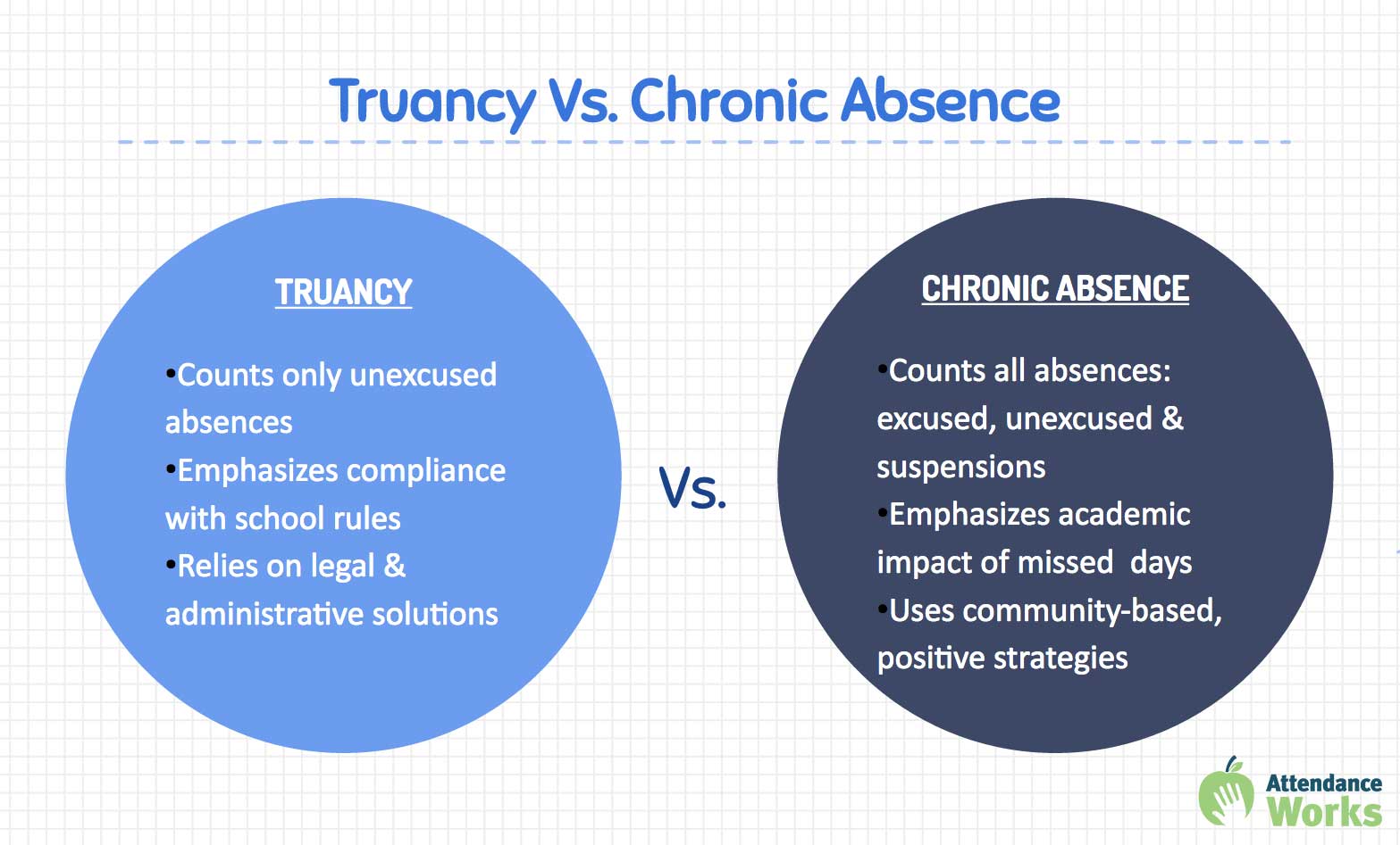 chart about truancy and absences 