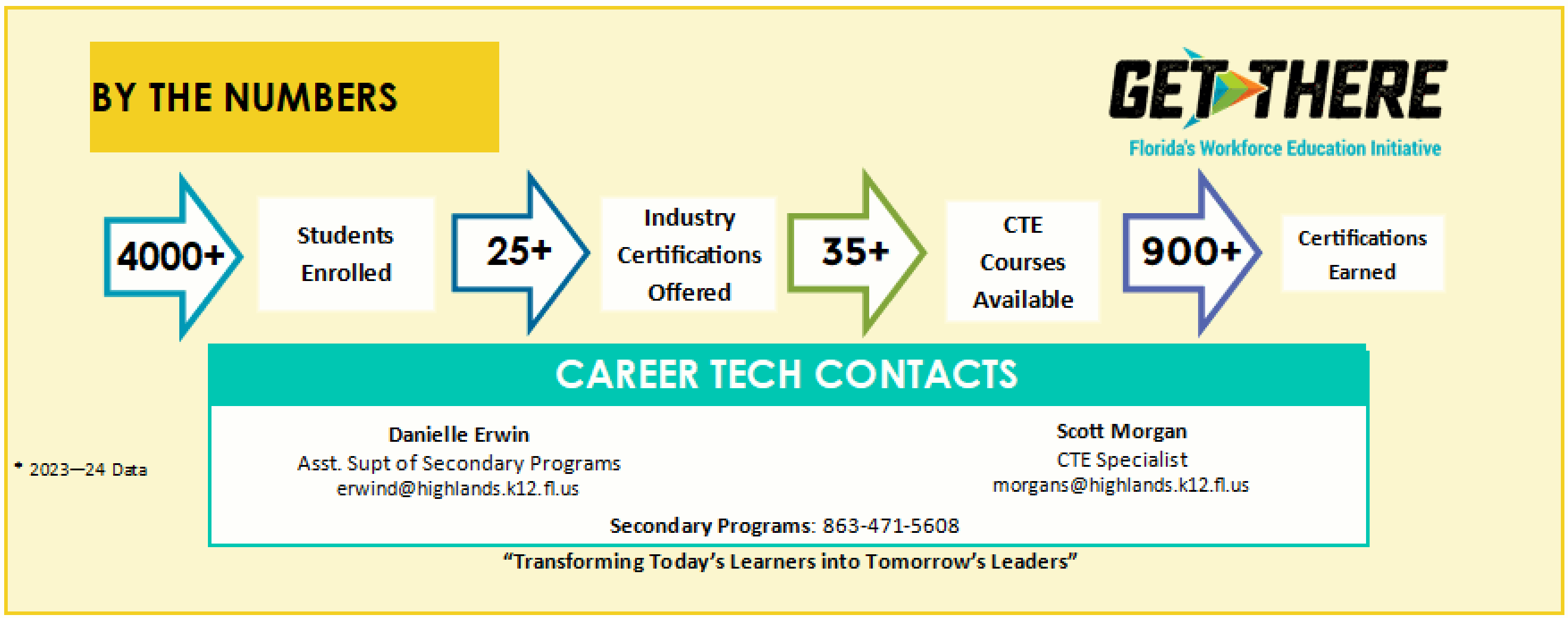 By the numbers Get there Florida's Workforce education initiative 4000 + students Enrolled 25+ Industry Certifications Offered 35+ CTE courses available 900+ certifications earned