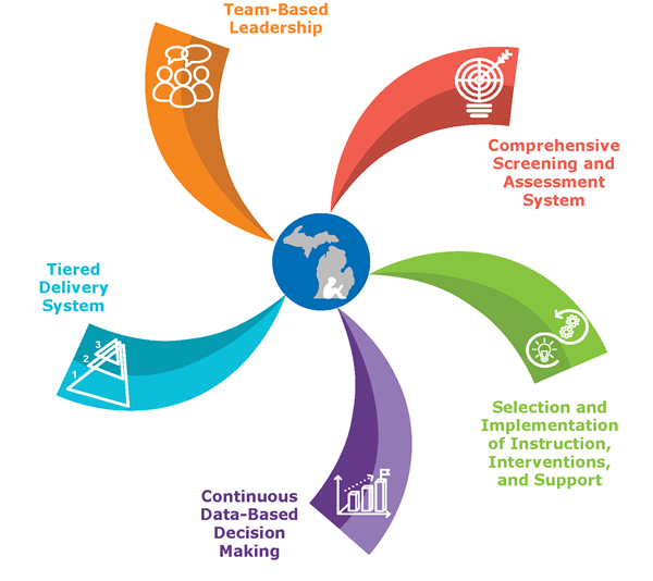 Newaygo County Multi-Tiered Systems of Support