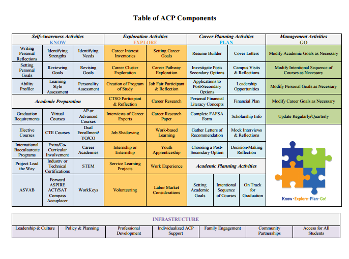 Table of ACP Components