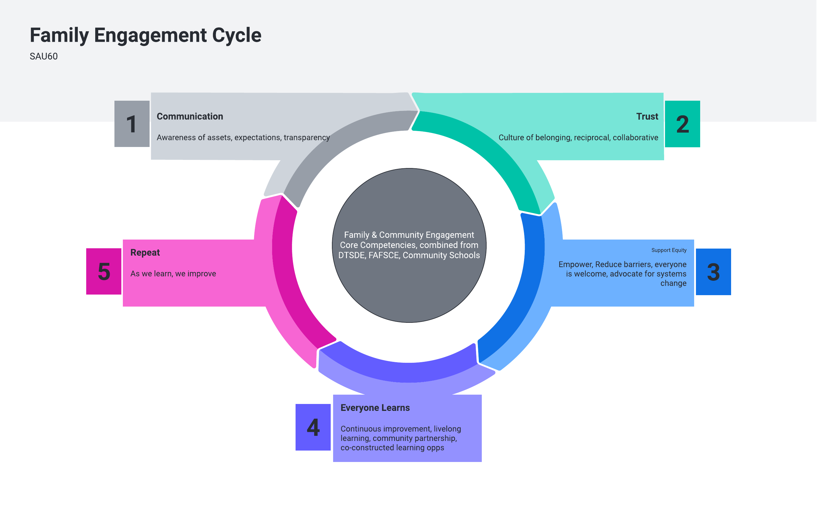 Diagram showing 5 stages: communication, trust, equity, learning, and repeating the cycle