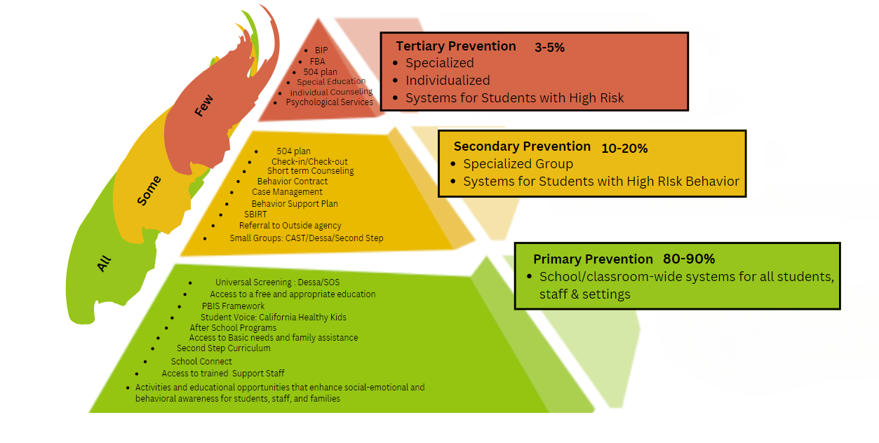 PBIS Framework