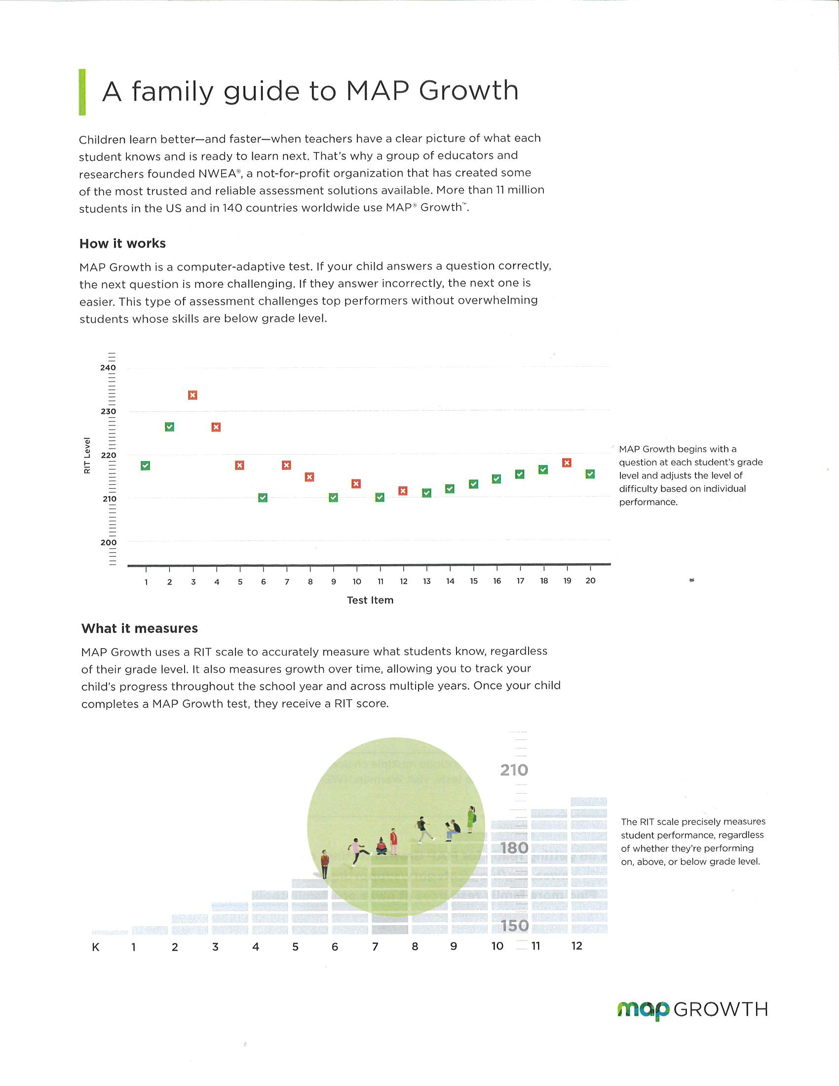 A family guide to MAP Growth. Children learn better- and faster- when teachers have a clear picture of what each student knows and is ready to learn next . That's why a group of educators and researchers founded NWEA, a not-for-profit organization that has created some of the most trusted and reliable assessment solutions available. More than 11 million students in the US and in 140 countries worldwide use MAP Growth. How it Works. MAP Growth is a computer-adaptive test. If your child answers a question correctly,  the next question is more challenging. If they answer incorrectly, the next one is easier. This type of assessment challenges top performers without overwhelming students whose skills are below grade level. What it Measures. MAP Growth uses a RIT scale to accurately measure what students know, regardless of their grade level. It also measures growth over time, allowing you to track your child's progress throughout the school year and across multiple years. Once your child completes a MAP Growth test, they recieve a RIT score.