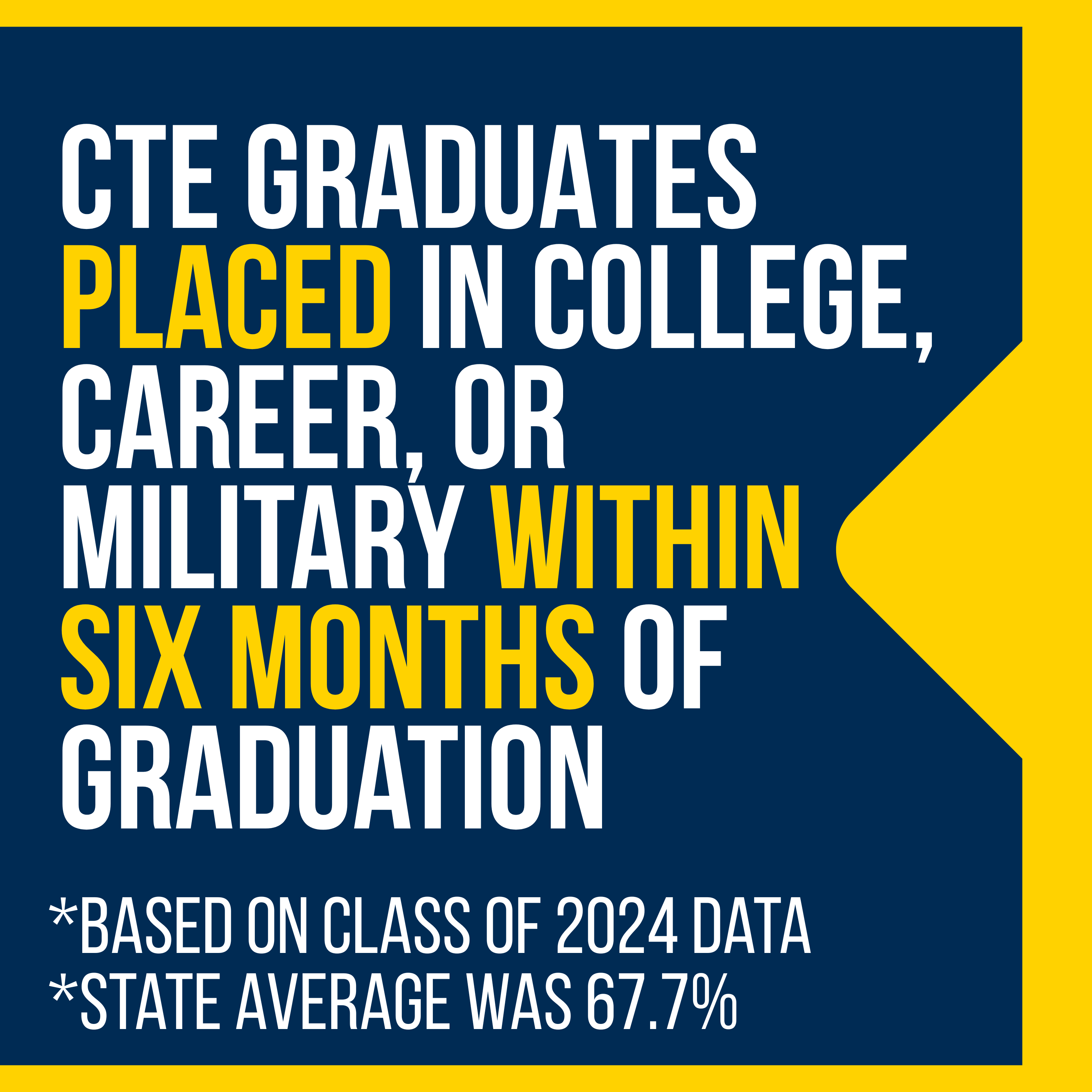 73.7 percent of 2024 graduates were placed in college, career, or military within six months of graduating, compared to the state average of 67.7%
