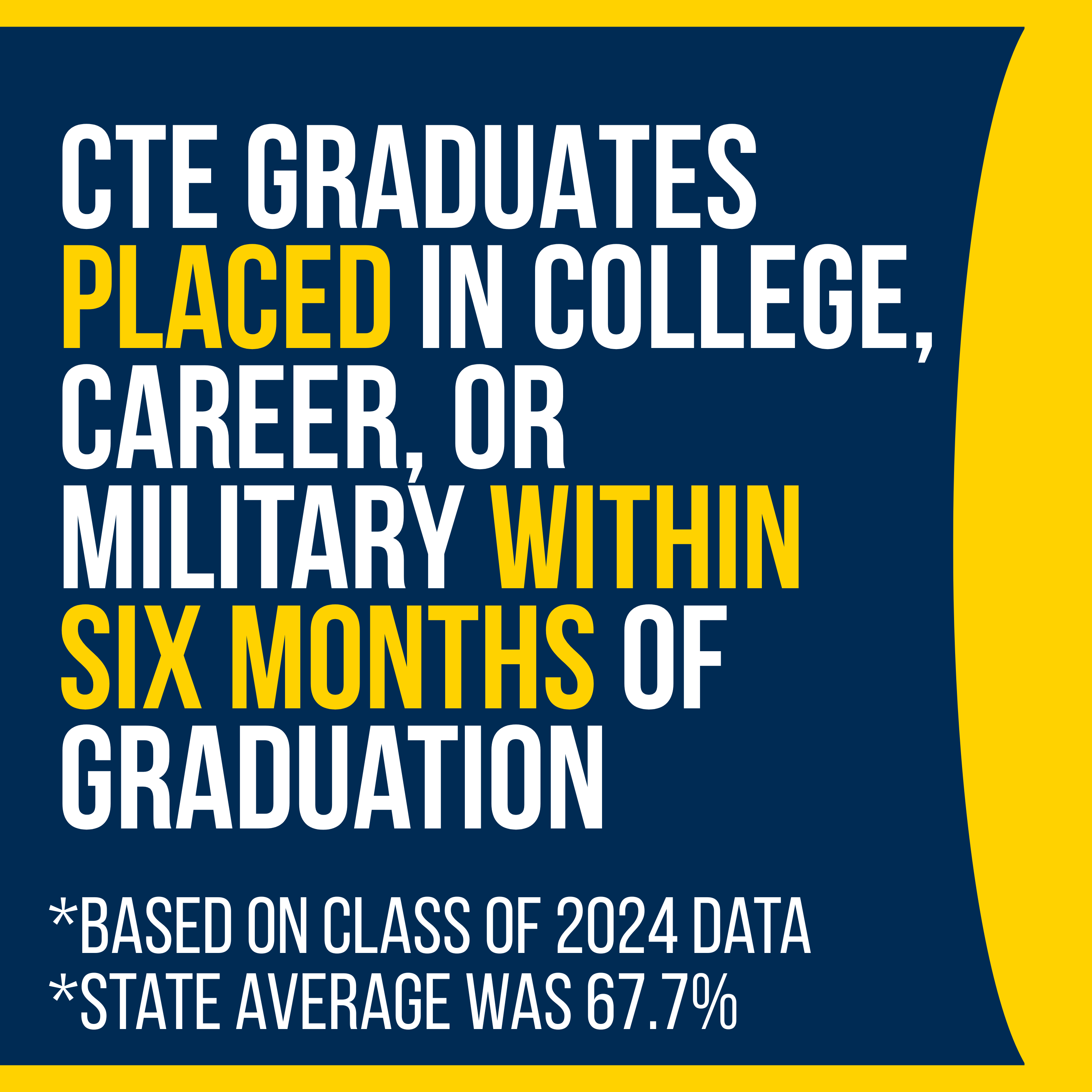 73.7 percent of 2024 graduates were placed in college, career, or military within six months of graduating, compared to the state average of 67.7%