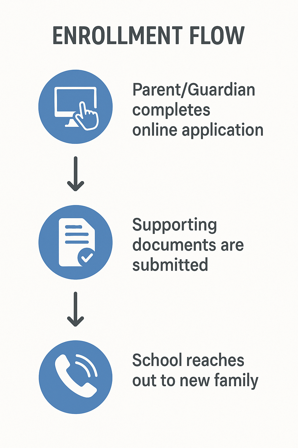 Enrollment Flow