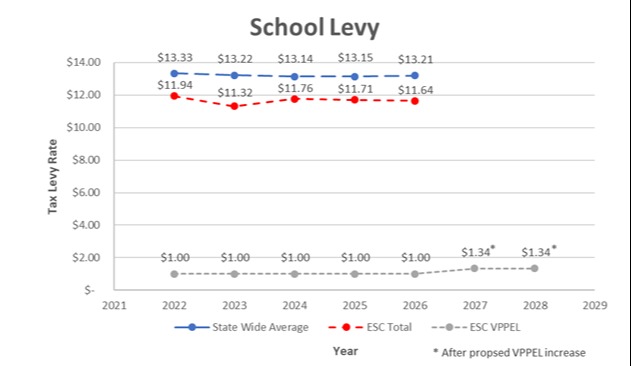 Levy Rates