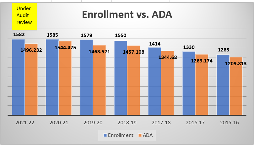 Enrollment vs ADA