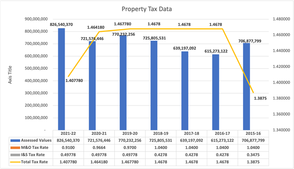 Property Tax Data