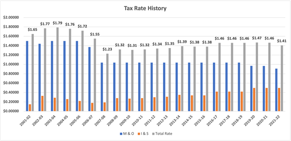 Tax Rate History