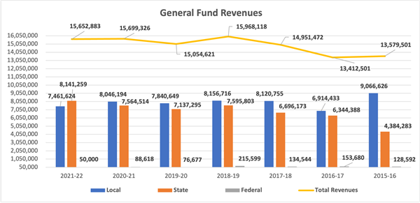 General Fund Revenues