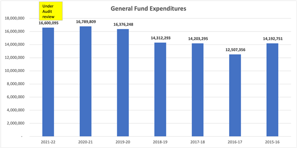 General Fund Expenditures