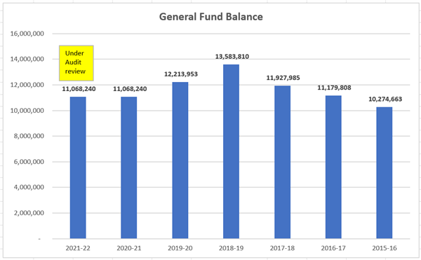 General Fund Balance