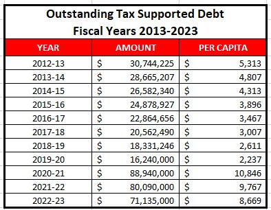 Outstanding Tax Supported Debt Fiscal Years 2013-2022 info