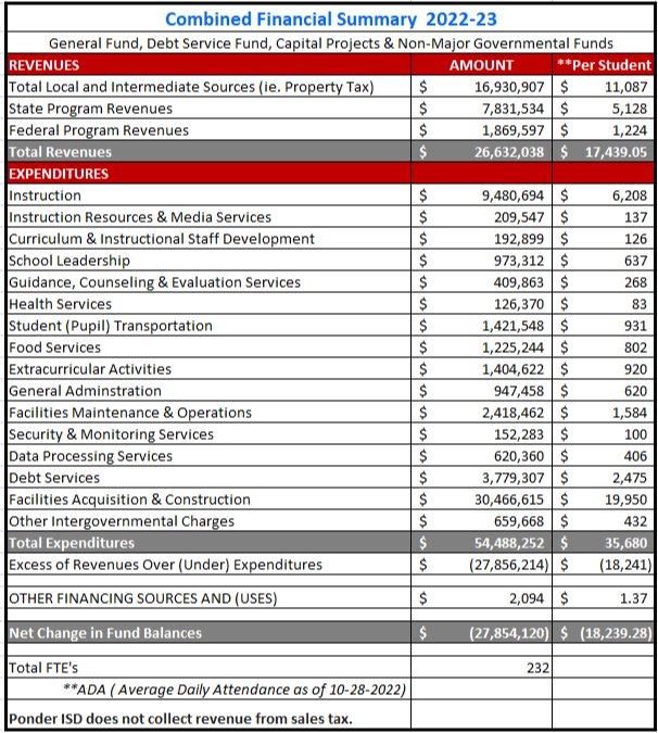 Combined Financial Summary 2021-22