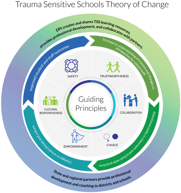 Trauma Sensitive Schools Theory or Change