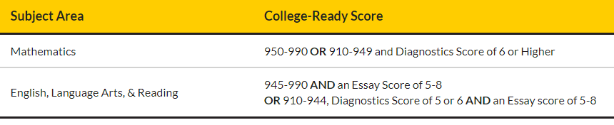 College-Ready Scores