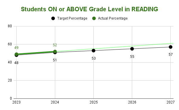 District Reading Goal - Charted
